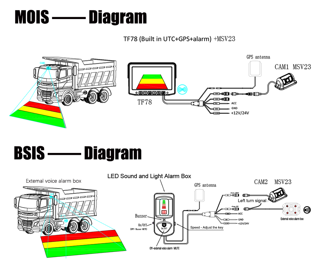 China MCY Moving Off Information System MOIS And Blind Spot 
